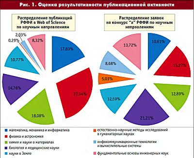 Инструмент для прогноза. Экспертизу РФФИ усилит оценка публикационной активности