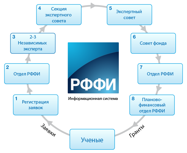 Информационная система РФФИ